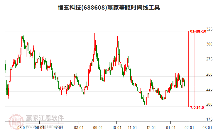 688608恒玄科技等距時間周期線工具