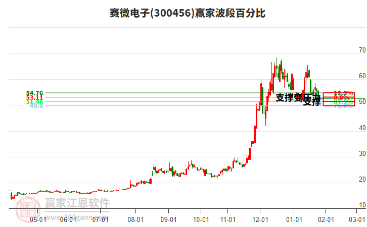 300456賽微電子波段百分比工具 300456賽微電子波段百分比工具