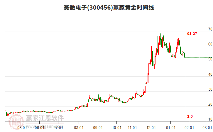 300456賽微電子黃金時間周期線工具 300456賽微電子黃金時間周期線工具