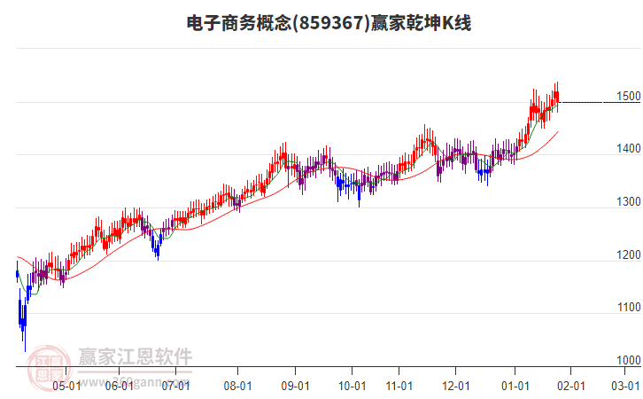 859367電子商務(wù)贏家乾坤K線工具