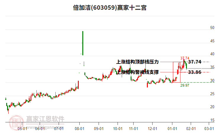 603059倍加潔贏家十二宮工具