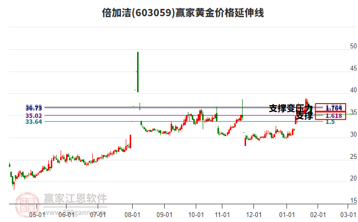 603059倍加潔黃金價(jià)格延伸線工具