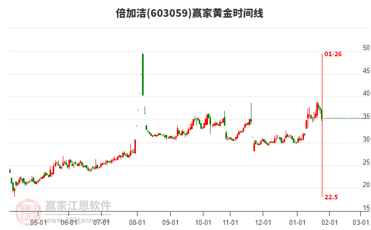 603059倍加潔黃金時(shí)間周期線工具