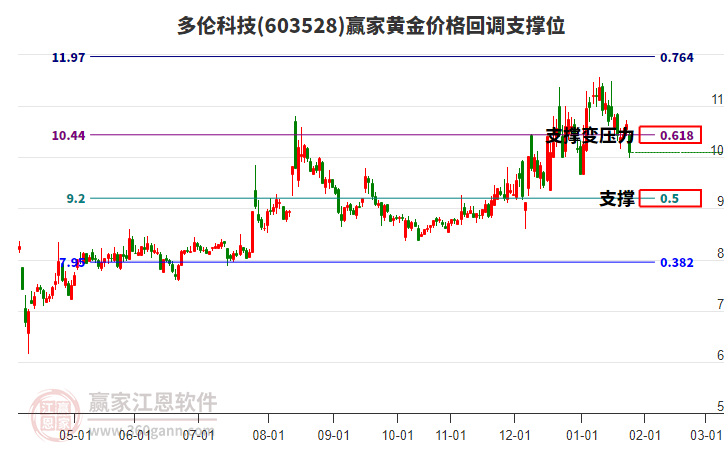603528多倫科技黃金價格回調(diào)支撐位工具 603528多倫科技黃金價格回調(diào)支撐位工具