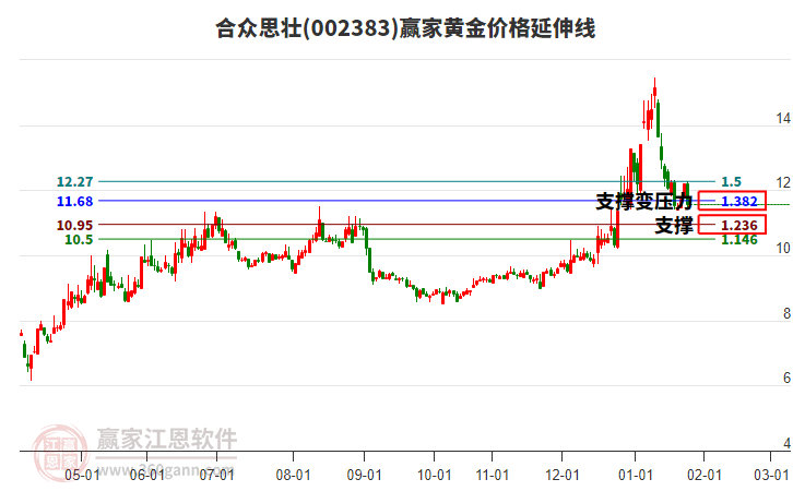 002383合眾思?jí)腰S金價(jià)格延伸線工具