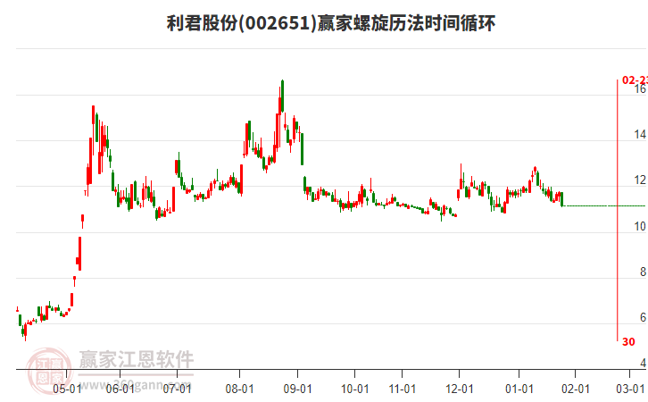 002651利君股份螺旋歷法時(shí)間循環(huán)工具