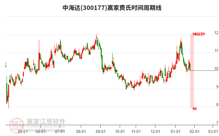 300177中海達費氏時間周期線工具 300177中海達費氏時間周期線工具