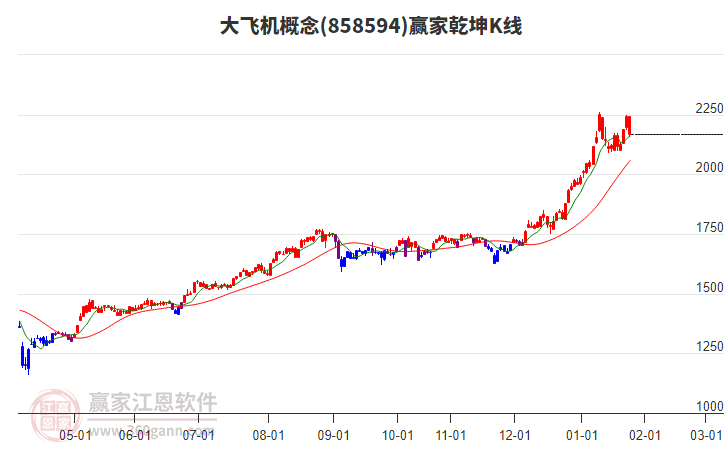 858594大飛機贏家乾坤K線工具