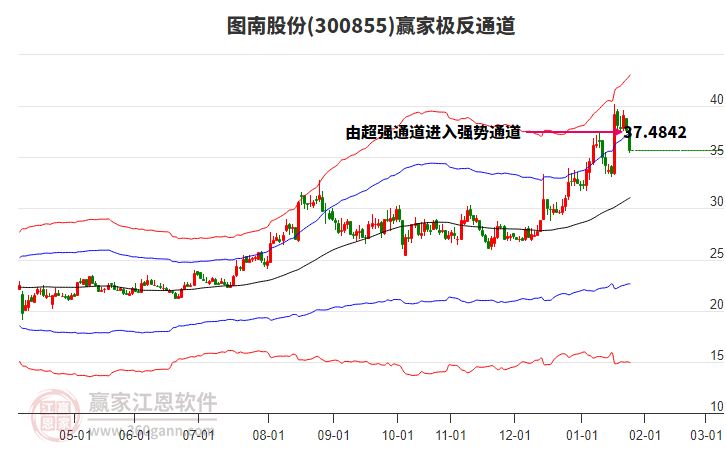 300855圖南股份贏家極反通道工具