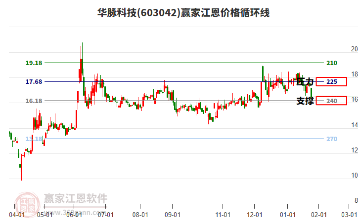 603042華脈科技江恩價格循環(huán)線工具