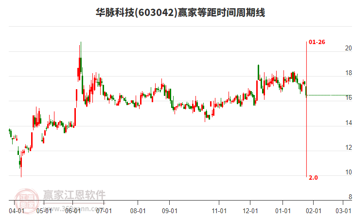 603042華脈科技等距時間周期線工具