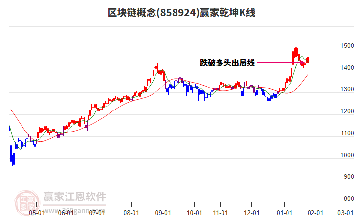 858924區(qū)塊鏈贏家乾坤K線工具
