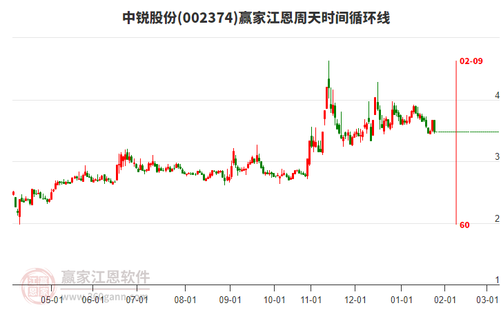 002374中銳股份江恩周天時(shí)間循環(huán)線工具