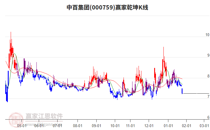 000759中百集團(tuán)贏家乾坤K線工具 000759中百集團(tuán)贏家乾坤K線工具