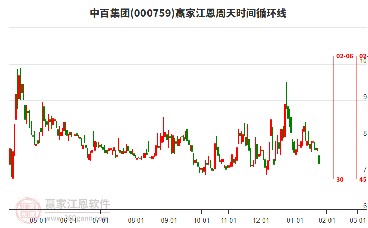 000759中百集團(tuán)江恩周天時間循環(huán)線工具 000759中百集團(tuán)江恩周天時間循環(huán)線工具