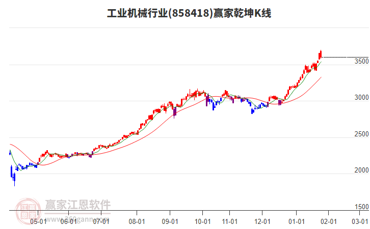 858418工業(yè)機械贏家乾坤K線工具