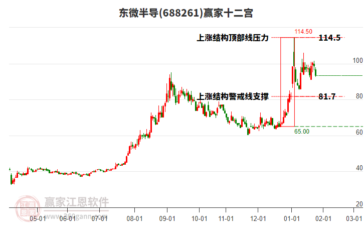 688261東微半導(dǎo)贏家十二宮工具