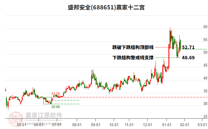 688651盛邦安全贏家十二宮工具