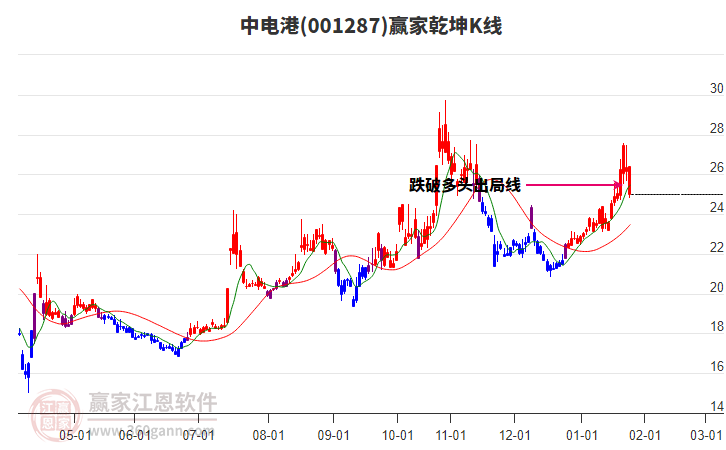 001287中電港贏家乾坤K線工具
