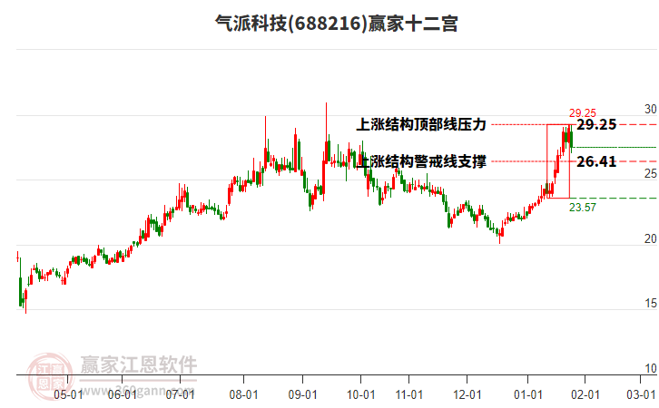 688216氣派科技贏家十二宮工具