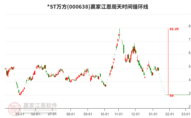 *ST萬方江恩周天時(shí)間循環(huán)線工具