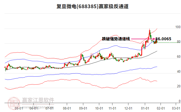 688385復(fù)旦微電贏家極反通道工具 688385復(fù)旦微電贏家極反通道工具