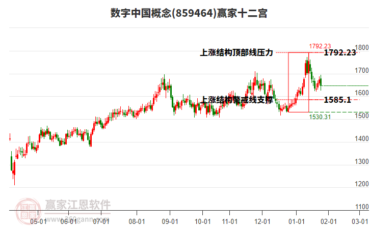 859464數(shù)字中國贏家十二宮工具