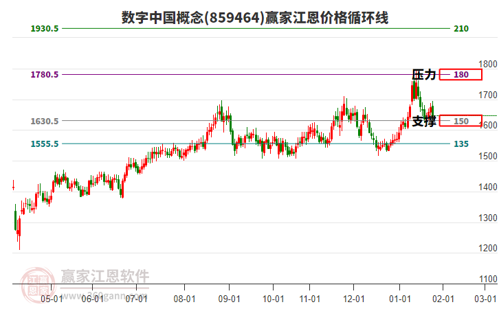 數(shù)字中國概念板塊江恩價(jià)格循環(huán)線工具