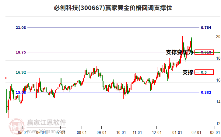300667必創(chuàng)科技黃金價(jià)格回調(diào)支撐位工具