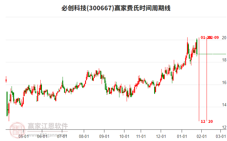 300667必創(chuàng)科技費(fèi)氏時(shí)間周期線工具