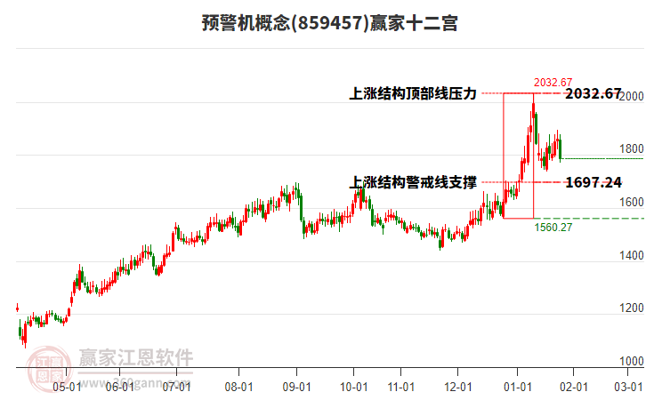 859457預(yù)警機(jī)贏家十二宮工具