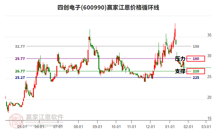 600990四創(chuàng)電子江恩價(jià)格循環(huán)線工具