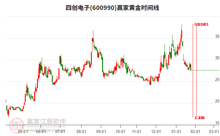 600990四創(chuàng)電子黃金時(shí)間周期線工具
