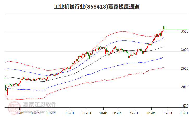 858418工業(yè)機械贏家極反通道工具
