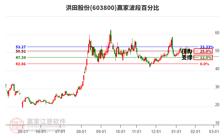 603800洪田股份波段百分比工具