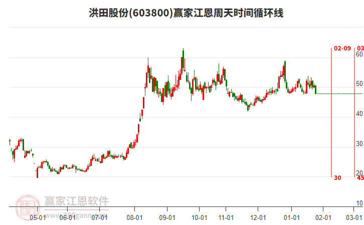 603800洪田股份江恩周天時間循環(huán)線工具