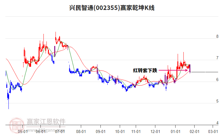 002355興民智通贏家乾坤K線工具 002355興民智通贏家乾坤K線工具