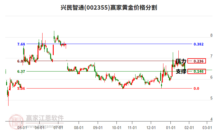 002355興民智通黃金價(jià)格分割工具 002355興民智通黃金價(jià)格分割工具