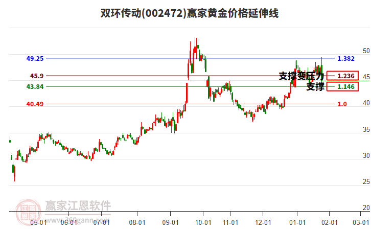 002472雙環(huán)傳動(dòng)黃金價(jià)格延伸線工具