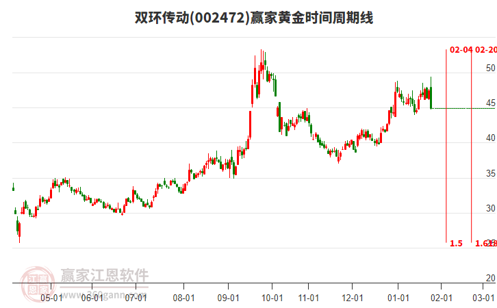 002472雙環(huán)傳動(dòng)黃金時(shí)間周期線工具