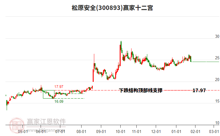 300893松原安全贏家十二宮工具