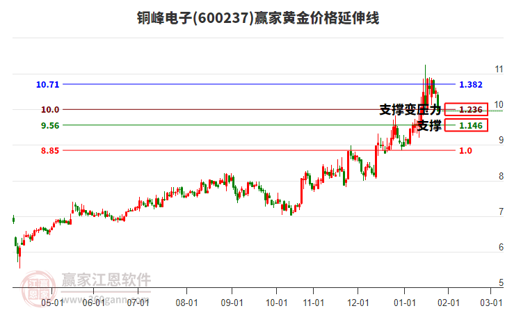 600237銅峰電子黃金價格延伸線工具 600237銅峰電子黃金價格延伸線工具