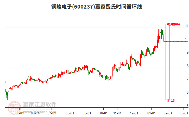 600237銅峰電子費氏時間循環(huán)線工具 600237銅峰電子費氏時間循環(huán)線工具