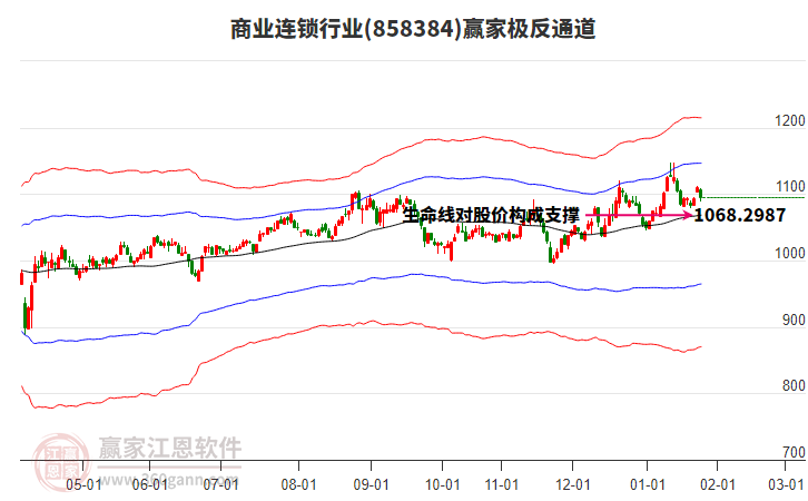 858384商業(yè)連鎖贏家極反通道工具