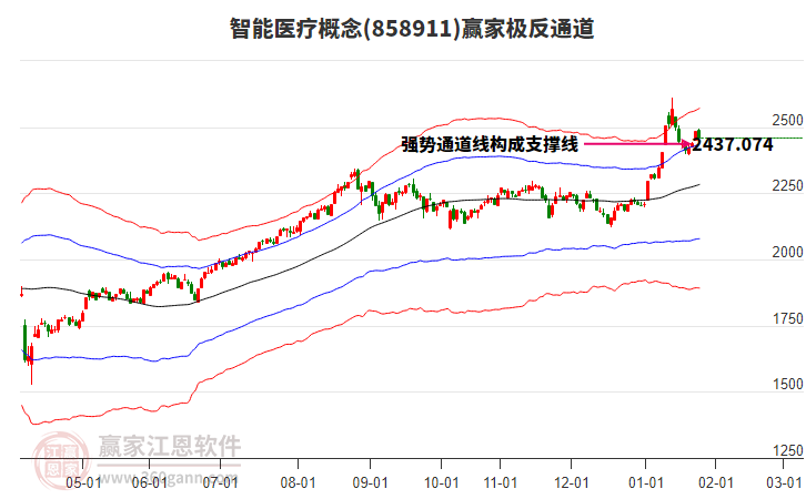 858911智能醫(yī)療贏家極反通道工具