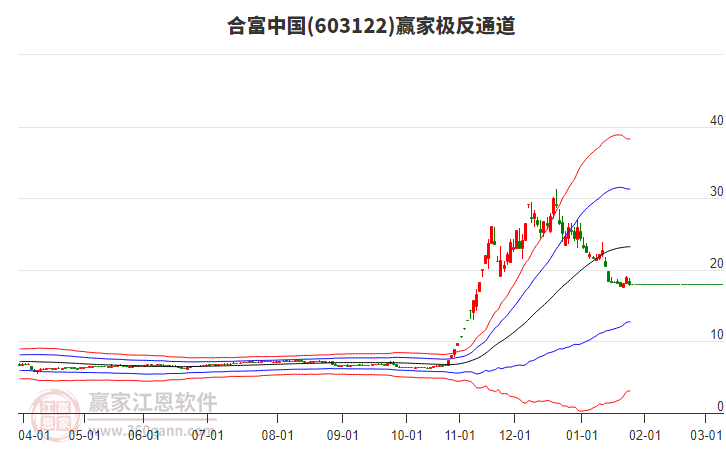 603122合富中國贏家極反通道工具