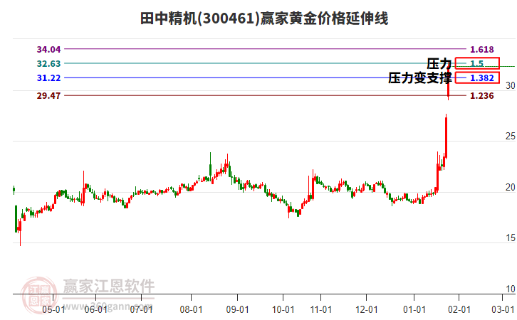 300461田中精機黃金價格延伸線工具