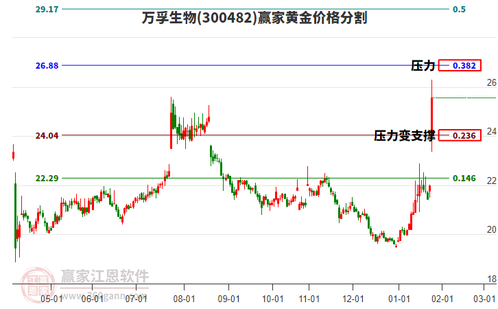 300482萬(wàn)孚生物黃金價(jià)格分割工具