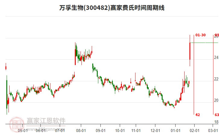 300482萬(wàn)孚生物費(fèi)氏時(shí)間周期線工具