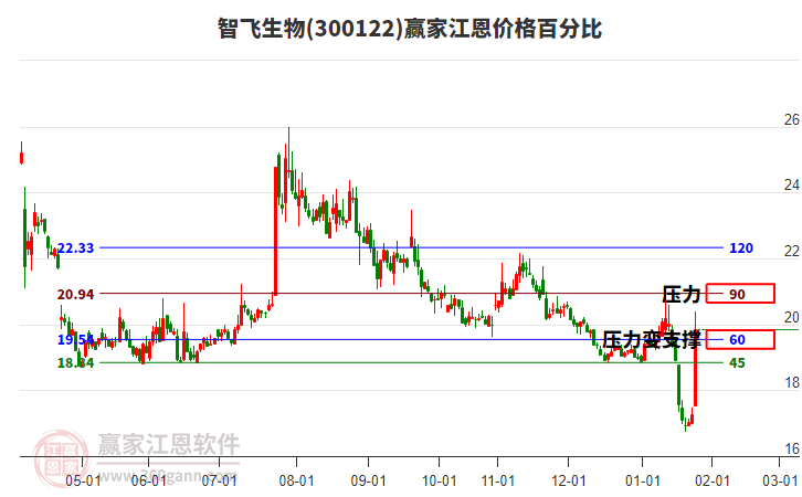 300122智飛生物江恩價(jià)格百分比工具 300122智飛生物江恩價(jià)格百分比工具